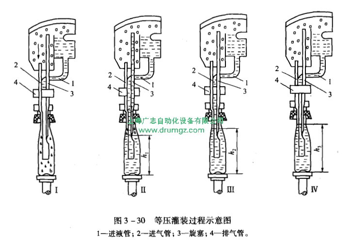 等压式小型灌装机的原理是什么