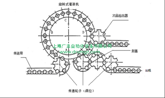 旋转式灌装机和直线式灌装机有什么区别？